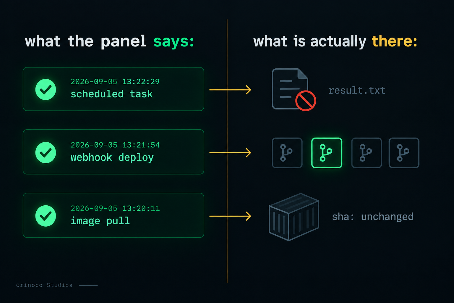 Comparación entre lo que afirma el panel de despliegue y lo que hay de verdad: fichero inexistente, tres de cuatro repositorios sin desplegar y digest sin cambiar